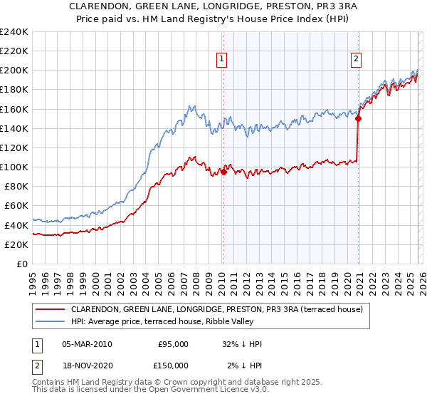 CLARENDON, GREEN LANE, LONGRIDGE, PRESTON, PR3 3RA: Price paid vs HM Land Registry's House Price Index