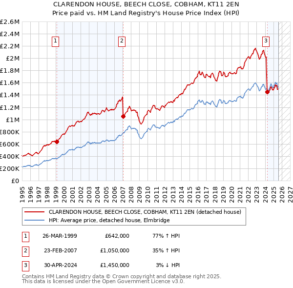 CLARENDON HOUSE, BEECH CLOSE, COBHAM, KT11 2EN: Price paid vs HM Land Registry's House Price Index