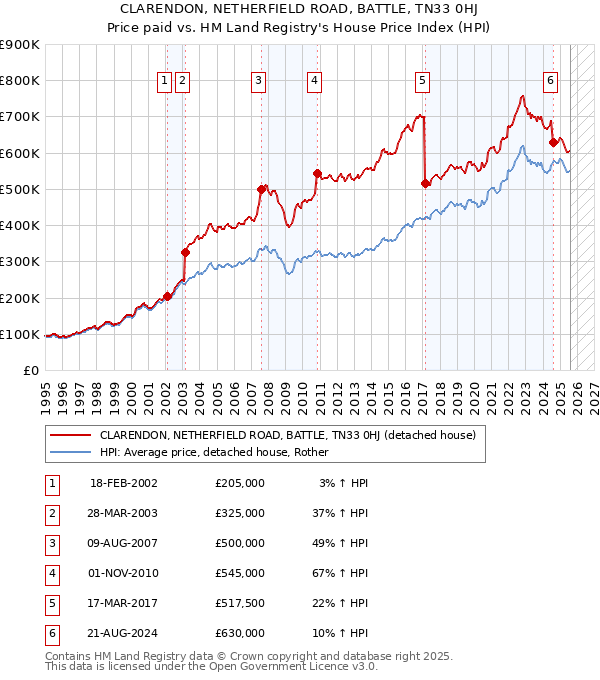 CLARENDON, NETHERFIELD ROAD, BATTLE, TN33 0HJ: Price paid vs HM Land Registry's House Price Index