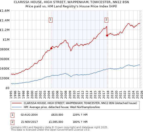 CLARISSA HOUSE, HIGH STREET, WAPPENHAM, TOWCESTER, NN12 8SN: Price paid vs HM Land Registry's House Price Index