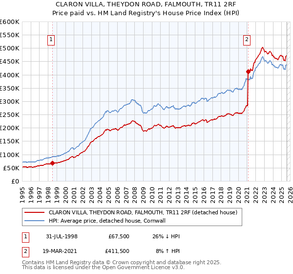 CLARON VILLA, THEYDON ROAD, FALMOUTH, TR11 2RF: Price paid vs HM Land Registry's House Price Index