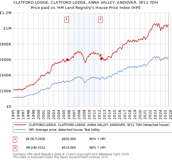 CLATFORD LODGE, CLATFORD LODGE, ANNA VALLEY, ANDOVER, SP11 7DH: Price paid vs HM Land Registry's House Price Index