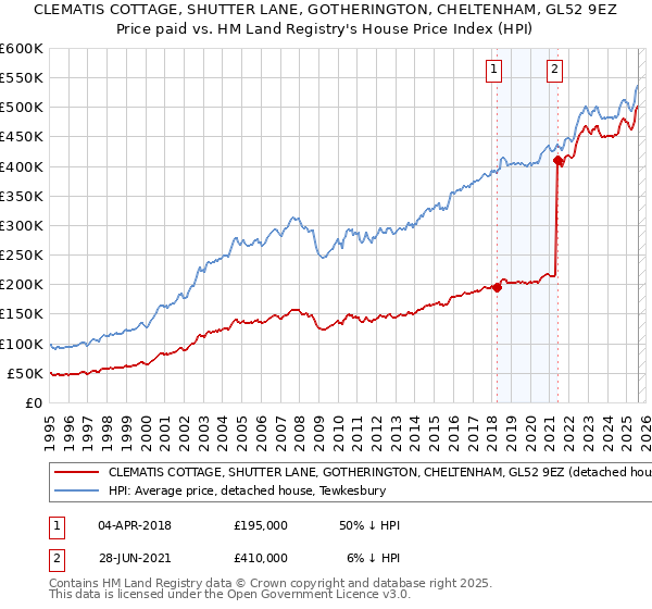 CLEMATIS COTTAGE, SHUTTER LANE, GOTHERINGTON, CHELTENHAM, GL52 9EZ: Price paid vs HM Land Registry's House Price Index