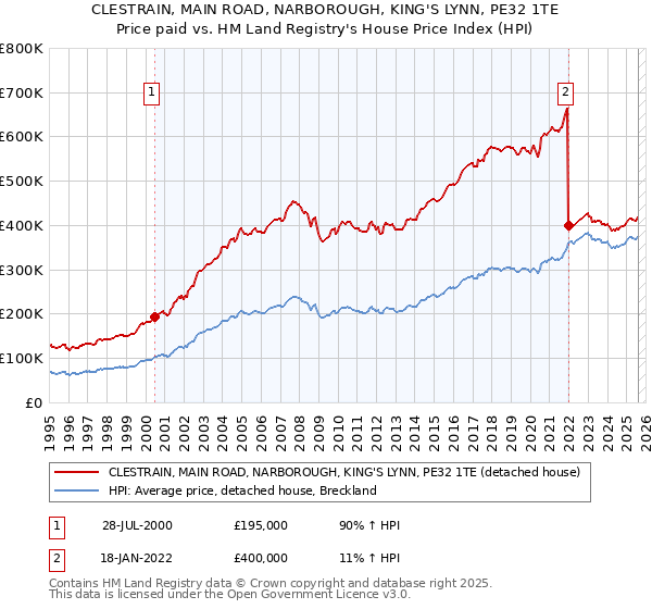 CLESTRAIN, MAIN ROAD, NARBOROUGH, KING'S LYNN, PE32 1TE: Price paid vs HM Land Registry's House Price Index