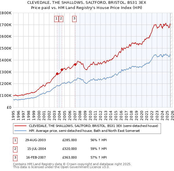 CLEVEDALE, THE SHALLOWS, SALTFORD, BRISTOL, BS31 3EX: Price paid vs HM Land Registry's House Price Index