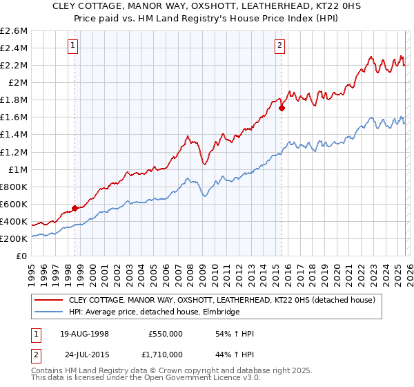 CLEY COTTAGE, MANOR WAY, OXSHOTT, LEATHERHEAD, KT22 0HS: Price paid vs HM Land Registry's House Price Index