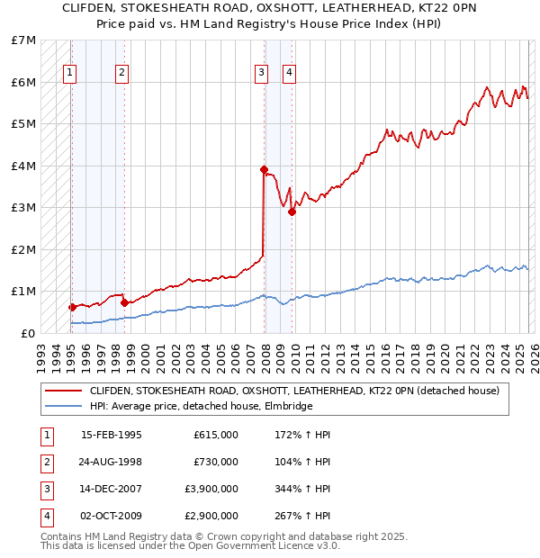 CLIFDEN, STOKESHEATH ROAD, OXSHOTT, LEATHERHEAD, KT22 0PN: Price paid vs HM Land Registry's House Price Index