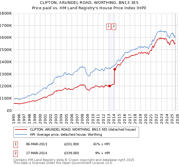 CLIFTON, ARUNDEL ROAD, WORTHING, BN13 3ES: Price paid vs HM Land Registry's House Price Index