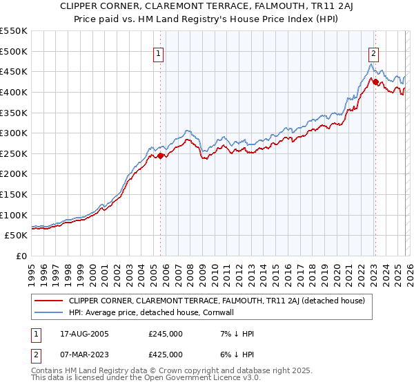 CLIPPER CORNER, CLAREMONT TERRACE, FALMOUTH, TR11 2AJ: Price paid vs HM Land Registry's House Price Index