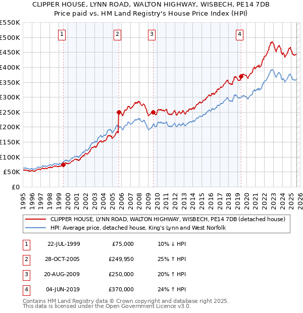CLIPPER HOUSE, LYNN ROAD, WALTON HIGHWAY, WISBECH, PE14 7DB: Price paid vs HM Land Registry's House Price Index