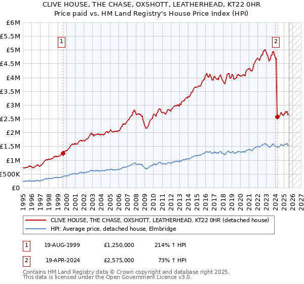 CLIVE HOUSE, THE CHASE, OXSHOTT, LEATHERHEAD, KT22 0HR: Price paid vs HM Land Registry's House Price Index