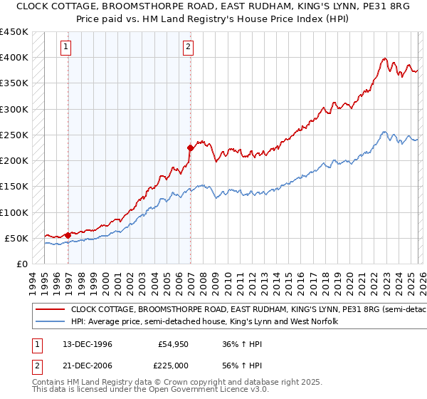 CLOCK COTTAGE, BROOMSTHORPE ROAD, EAST RUDHAM, KING'S LYNN, PE31 8RG: Price paid vs HM Land Registry's House Price Index