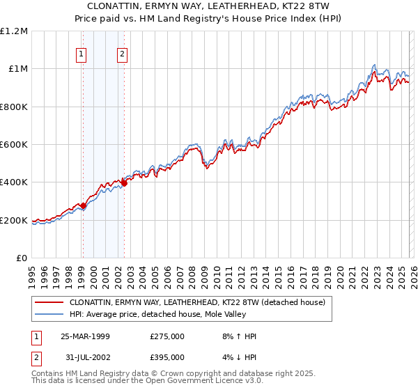 CLONATTIN, ERMYN WAY, LEATHERHEAD, KT22 8TW: Price paid vs HM Land Registry's House Price Index