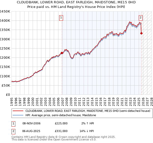 CLOUDBANK, LOWER ROAD, EAST FARLEIGH, MAIDSTONE, ME15 0HD: Price paid vs HM Land Registry's House Price Index