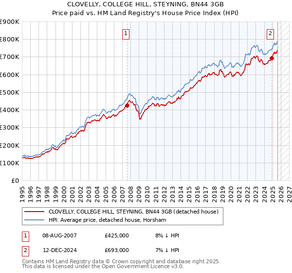 CLOVELLY, COLLEGE HILL, STEYNING, BN44 3GB: Price paid vs HM Land Registry's House Price Index