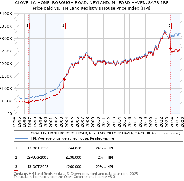 CLOVELLY, HONEYBOROUGH ROAD, NEYLAND, MILFORD HAVEN, SA73 1RF: Price paid vs HM Land Registry's House Price Index