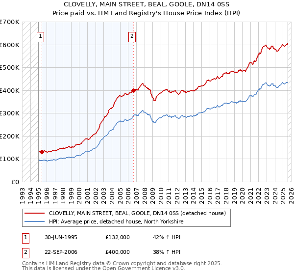 CLOVELLY, MAIN STREET, BEAL, GOOLE, DN14 0SS: Price paid vs HM Land Registry's House Price Index