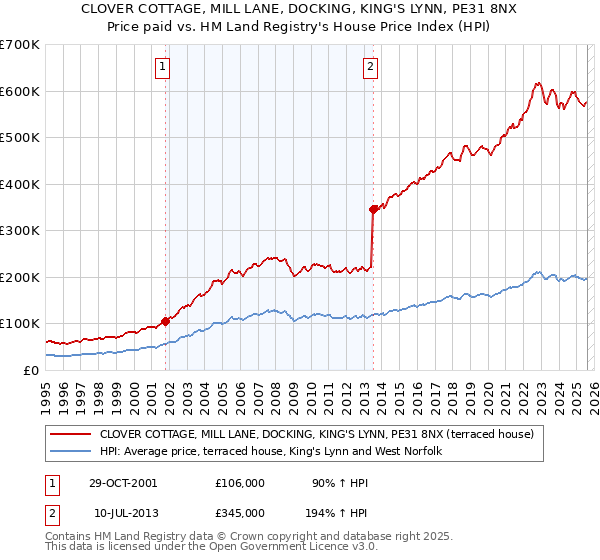 CLOVER COTTAGE, MILL LANE, DOCKING, KING'S LYNN, PE31 8NX: Price paid vs HM Land Registry's House Price Index