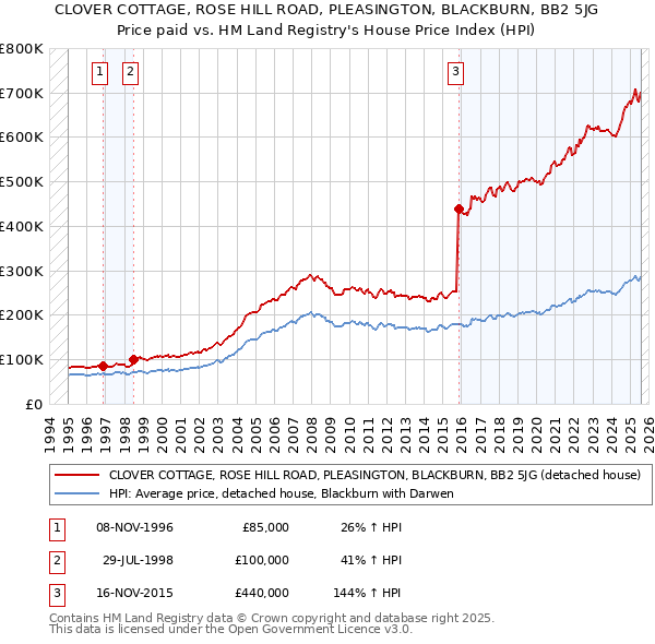 CLOVER COTTAGE, ROSE HILL ROAD, PLEASINGTON, BLACKBURN, BB2 5JG: Price paid vs HM Land Registry's House Price Index