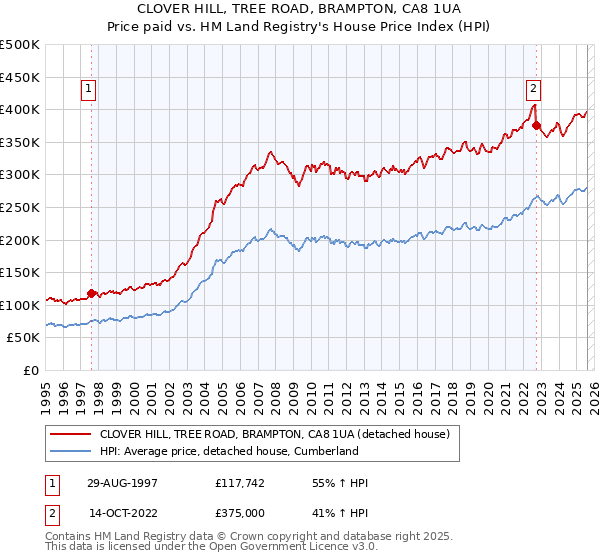 CLOVER HILL, TREE ROAD, BRAMPTON, CA8 1UA: Price paid vs HM Land Registry's House Price Index