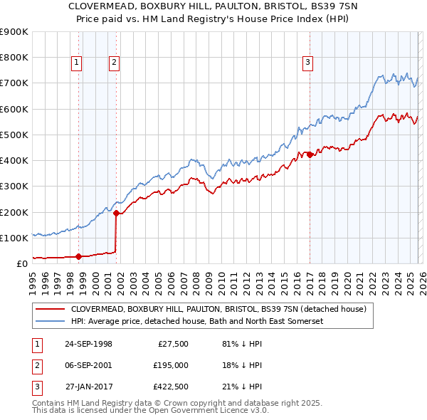 CLOVERMEAD, BOXBURY HILL, PAULTON, BRISTOL, BS39 7SN: Price paid vs HM Land Registry's House Price Index