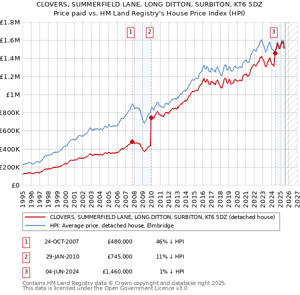 CLOVERS, SUMMERFIELD LANE, LONG DITTON, SURBITON, KT6 5DZ: Price paid vs HM Land Registry's House Price Index