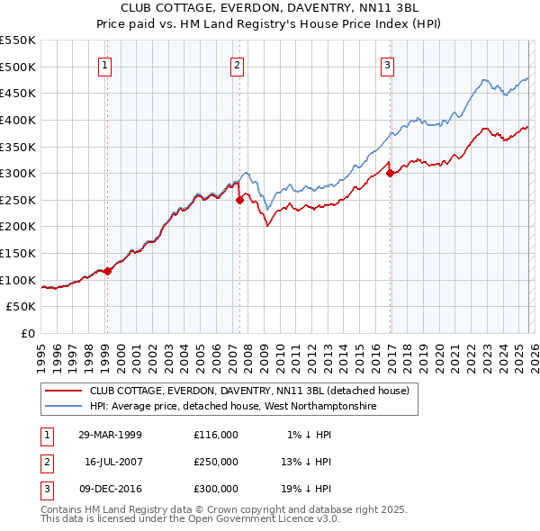 CLUB COTTAGE, EVERDON, DAVENTRY, NN11 3BL: Price paid vs HM Land Registry's House Price Index