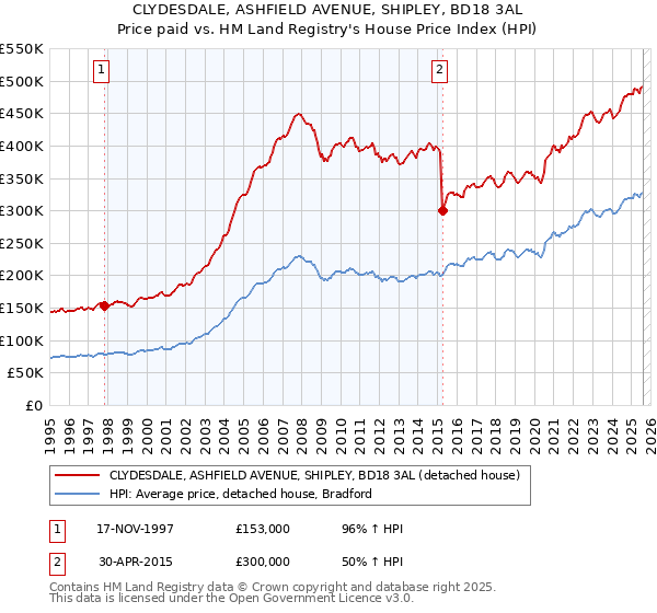 CLYDESDALE, ASHFIELD AVENUE, SHIPLEY, BD18 3AL: Price paid vs HM Land Registry's House Price Index