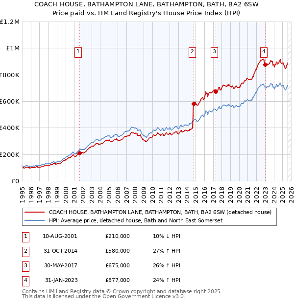COACH HOUSE, BATHAMPTON LANE, BATHAMPTON, BATH, BA2 6SW: Price paid vs HM Land Registry's House Price Index