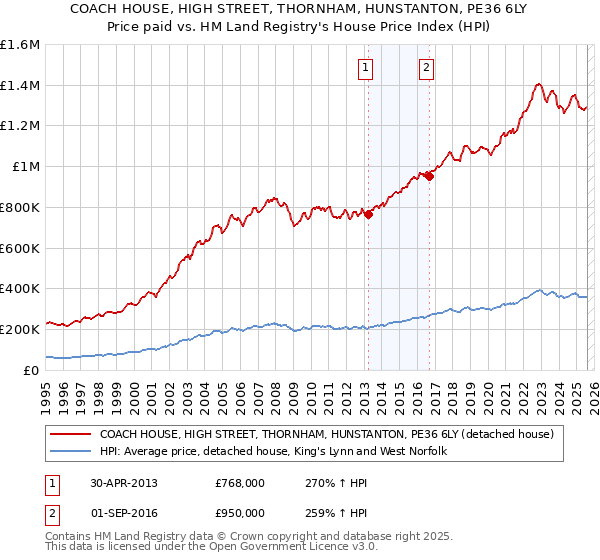 COACH HOUSE, HIGH STREET, THORNHAM, HUNSTANTON, PE36 6LY: Price paid vs HM Land Registry's House Price Index