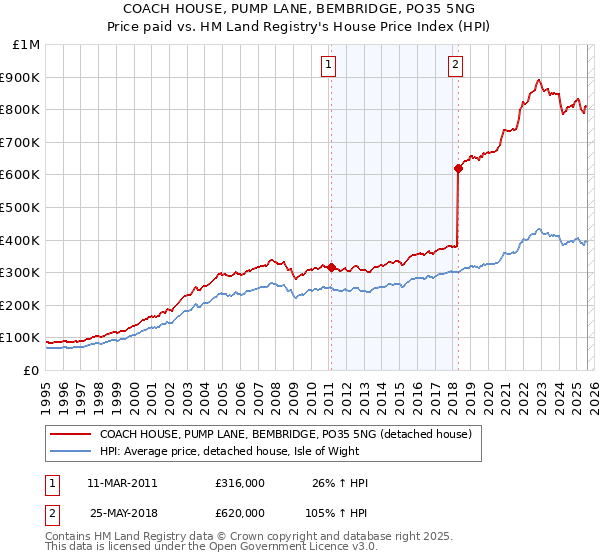 COACH HOUSE, PUMP LANE, BEMBRIDGE, PO35 5NG: Price paid vs HM Land Registry's House Price Index