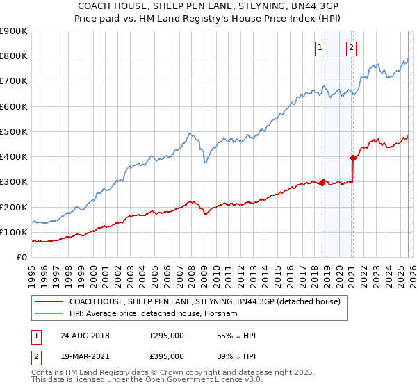 COACH HOUSE, SHEEP PEN LANE, STEYNING, BN44 3GP: Price paid vs HM Land Registry's House Price Index