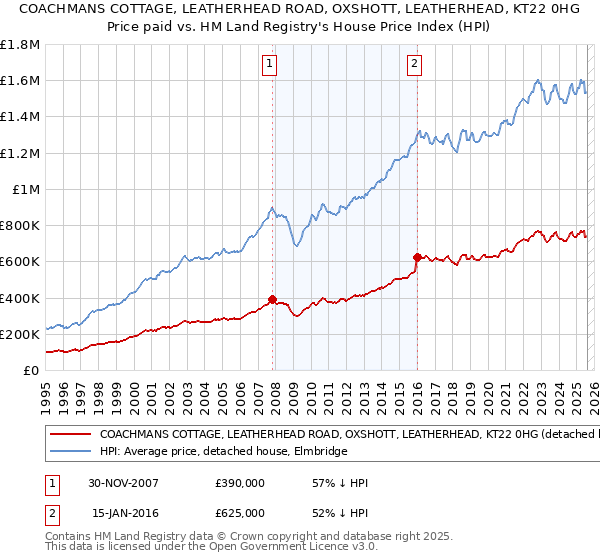 COACHMANS COTTAGE, LEATHERHEAD ROAD, OXSHOTT, LEATHERHEAD, KT22 0HG: Price paid vs HM Land Registry's House Price Index