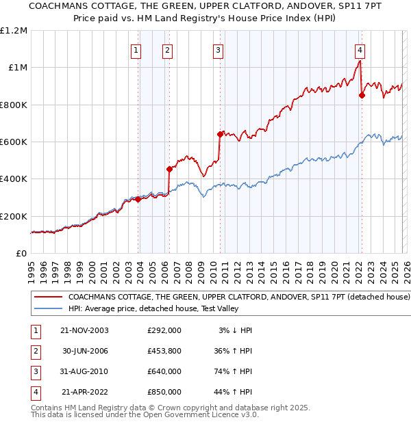 COACHMANS COTTAGE, THE GREEN, UPPER CLATFORD, ANDOVER, SP11 7PT: Price paid vs HM Land Registry's House Price Index