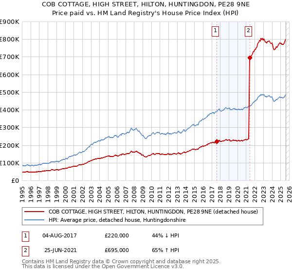 COB COTTAGE, HIGH STREET, HILTON, HUNTINGDON, PE28 9NE: Price paid vs HM Land Registry's House Price Index