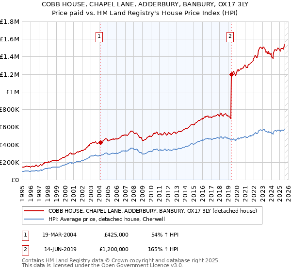 COBB HOUSE, CHAPEL LANE, ADDERBURY, BANBURY, OX17 3LY: Price paid vs HM Land Registry's House Price Index
