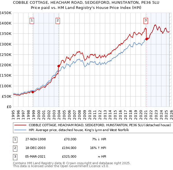 COBBLE COTTAGE, HEACHAM ROAD, SEDGEFORD, HUNSTANTON, PE36 5LU: Price paid vs HM Land Registry's House Price Index
