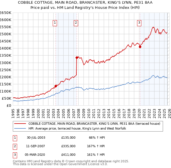 COBBLE COTTAGE, MAIN ROAD, BRANCASTER, KING'S LYNN, PE31 8AA: Price paid vs HM Land Registry's House Price Index