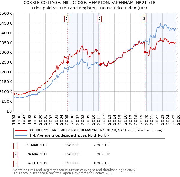 COBBLE COTTAGE, MILL CLOSE, HEMPTON, FAKENHAM, NR21 7LB: Price paid vs HM Land Registry's House Price Index