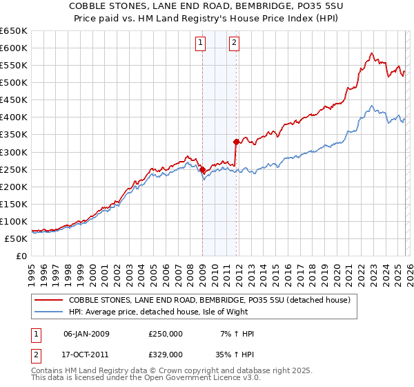 COBBLE STONES, LANE END ROAD, BEMBRIDGE, PO35 5SU: Price paid vs HM Land Registry's House Price Index
