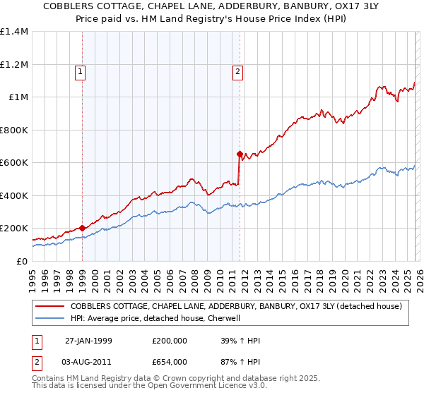 COBBLERS COTTAGE, CHAPEL LANE, ADDERBURY, BANBURY, OX17 3LY: Price paid vs HM Land Registry's House Price Index