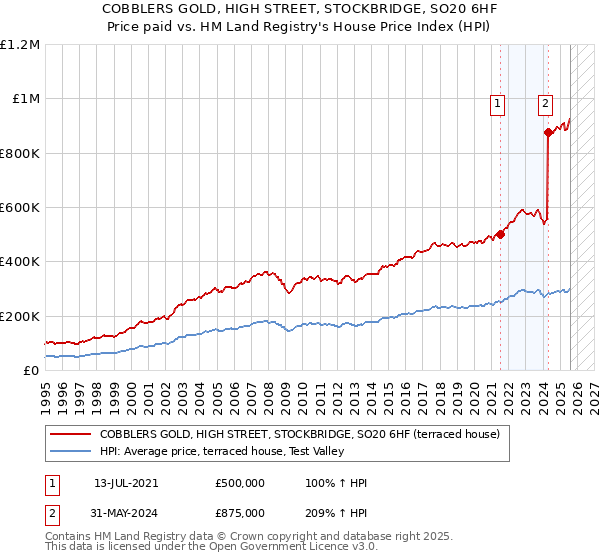 COBBLERS GOLD, HIGH STREET, STOCKBRIDGE, SO20 6HF: Price paid vs HM Land Registry's House Price Index
