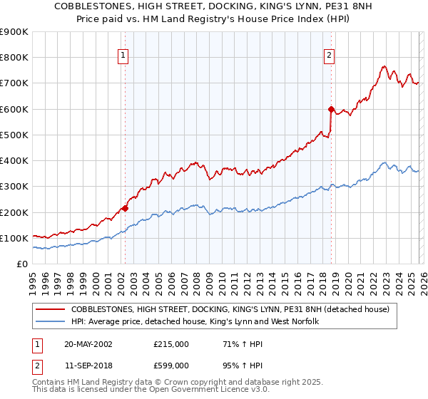 COBBLESTONES, HIGH STREET, DOCKING, KING'S LYNN, PE31 8NH: Price paid vs HM Land Registry's House Price Index