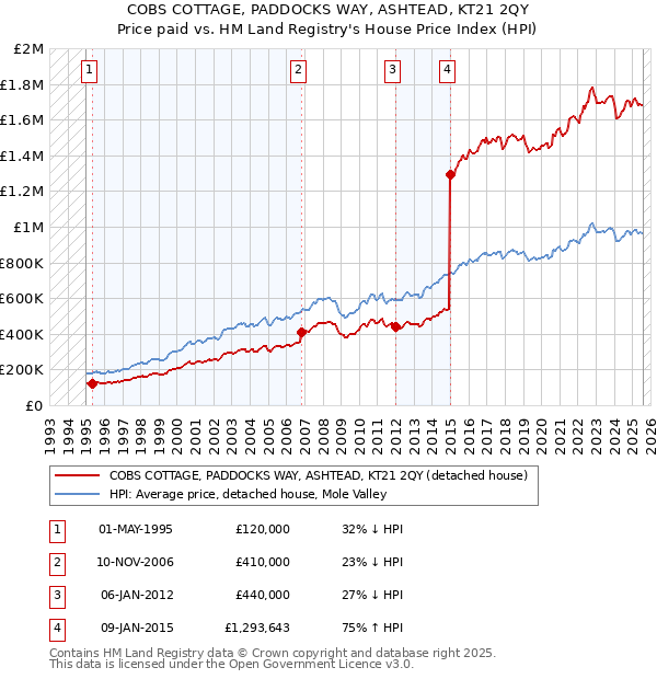 COBS COTTAGE, PADDOCKS WAY, ASHTEAD, KT21 2QY: Price paid vs HM Land Registry's House Price Index