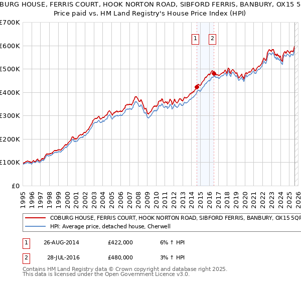 COBURG HOUSE, FERRIS COURT, HOOK NORTON ROAD, SIBFORD FERRIS, BANBURY, OX15 5QR: Price paid vs HM Land Registry's House Price Index