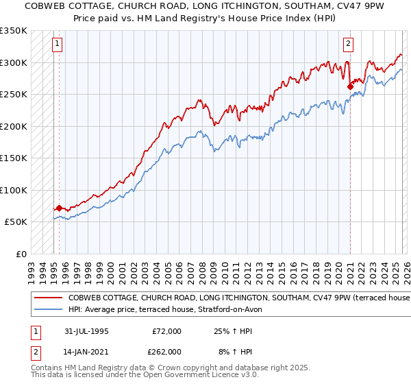 COBWEB COTTAGE, CHURCH ROAD, LONG ITCHINGTON, SOUTHAM, CV47 9PW: Price paid vs HM Land Registry's House Price Index