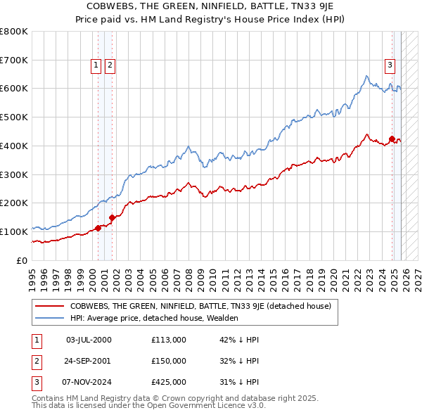 COBWEBS, THE GREEN, NINFIELD, BATTLE, TN33 9JE: Price paid vs HM Land Registry's House Price Index