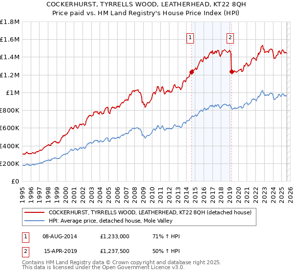 COCKERHURST, TYRRELLS WOOD, LEATHERHEAD, KT22 8QH: Price paid vs HM Land Registry's House Price Index