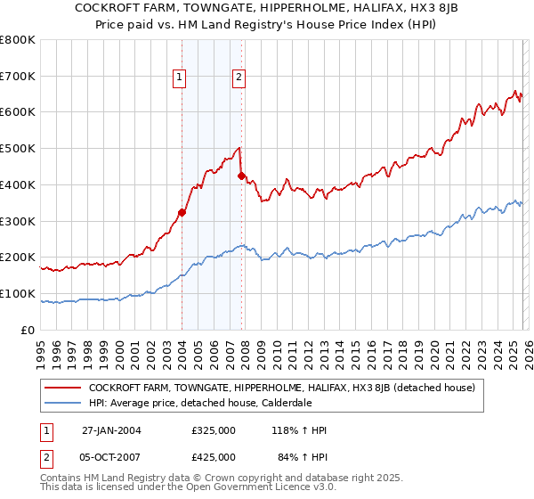 COCKROFT FARM, TOWNGATE, HIPPERHOLME, HALIFAX, HX3 8JB: Price paid vs HM Land Registry's House Price Index