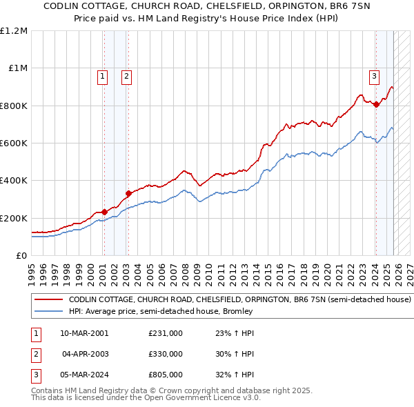 CODLIN COTTAGE, CHURCH ROAD, CHELSFIELD, ORPINGTON, BR6 7SN: Price paid vs HM Land Registry's House Price Index